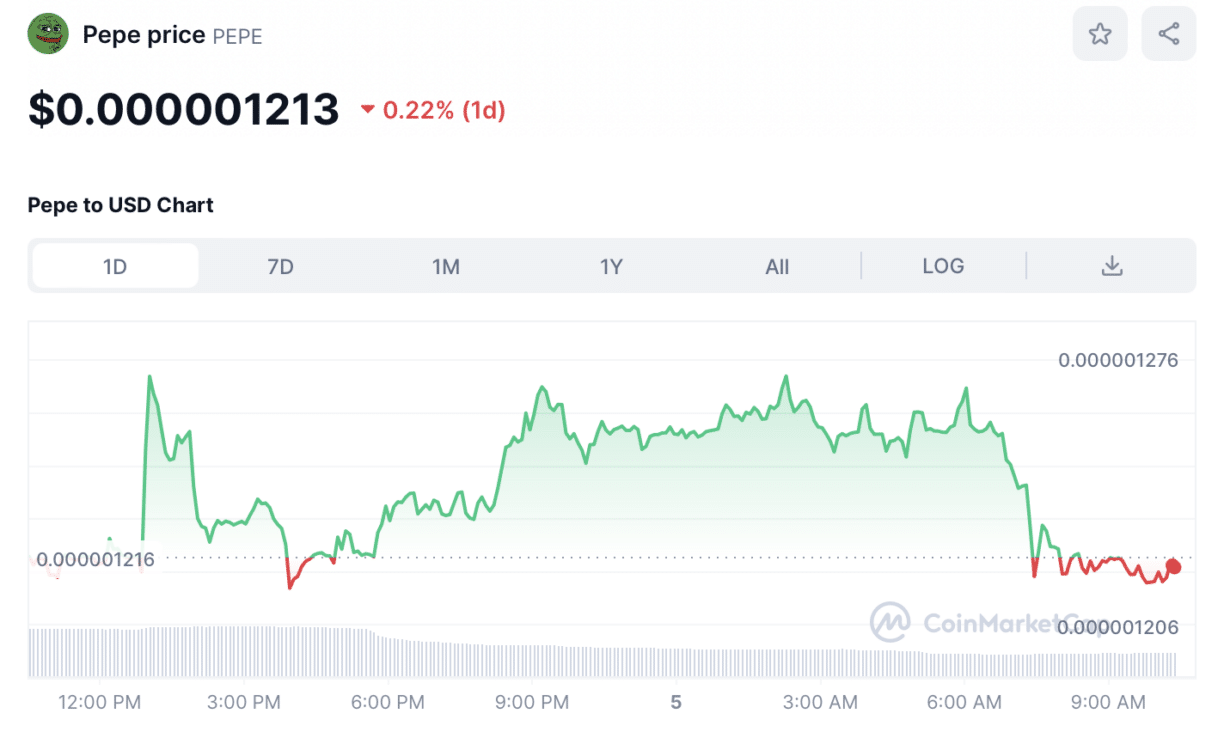 Pepe Coin Price Chart